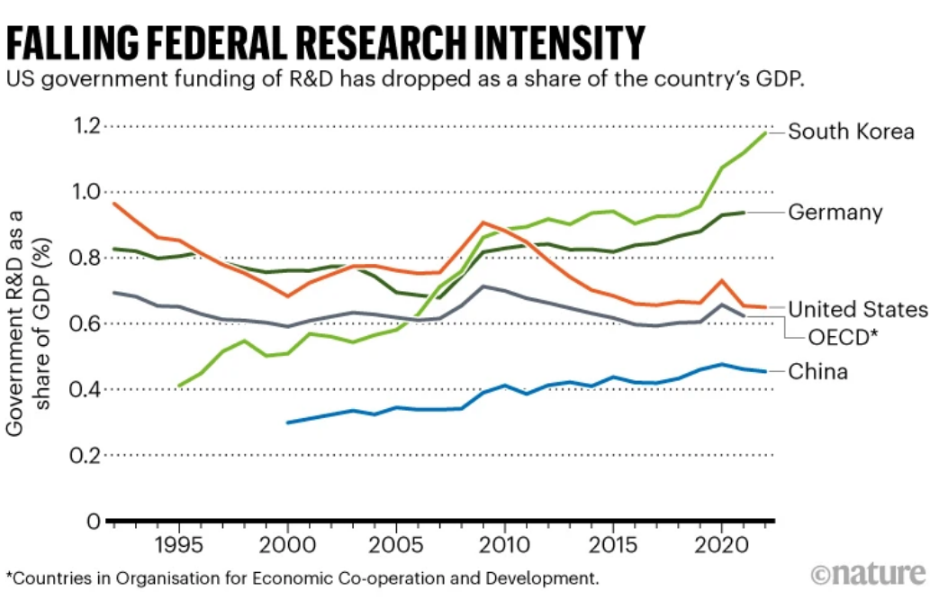 /brief/img/Screenshot 2024-11-21 at 08-14-45 The US is the world’s science superpower — but for how long.png